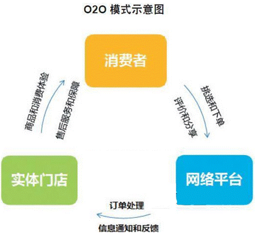 o2oʲô˼o2o̘I(y)ģʽʲô˼2